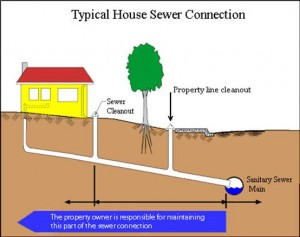 Consequences of a blocked sewer! - SB Civil Engineering